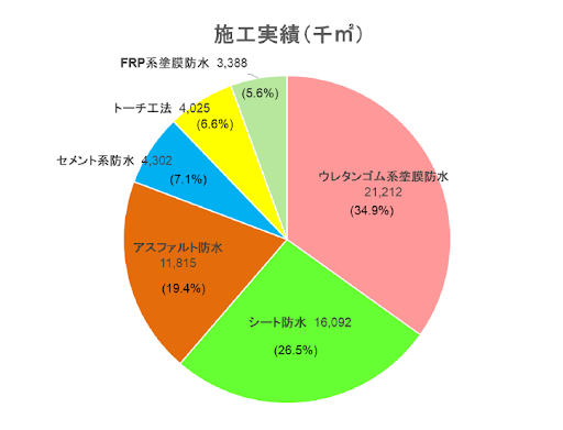 2024年度日本防水材料協会｜施工実績データDATA