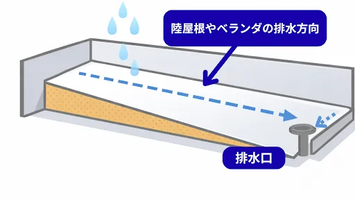 勾配不足にならないよう設計する