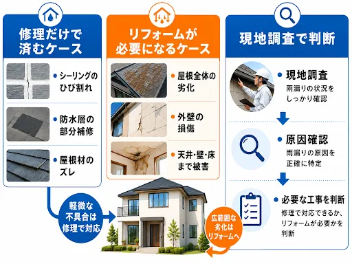 雨漏りは修理だけで済む?リフォームが必要になるケースとの違い