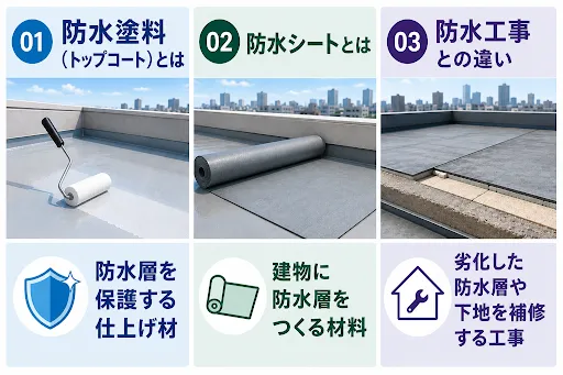 防水塗料・防水シート・防水工事は何が違う?役割をわかりやすく解説